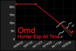 Total Graph of Omd