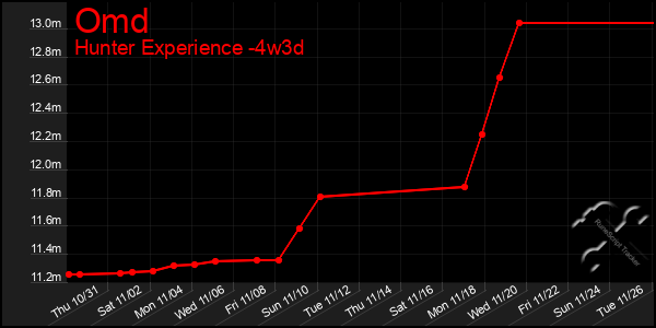 Last 31 Days Graph of Omd