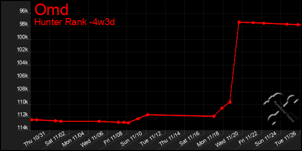 Last 31 Days Graph of Omd