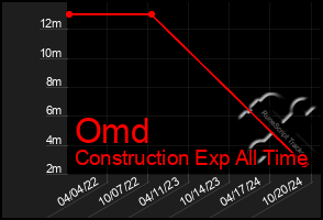 Total Graph of Omd