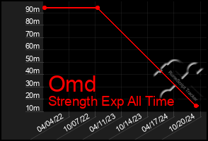 Total Graph of Omd