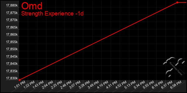 Last 24 Hours Graph of Omd
