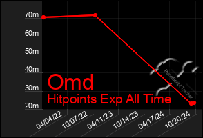 Total Graph of Omd