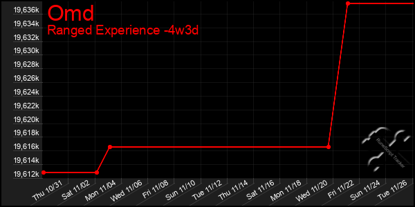 Last 31 Days Graph of Omd