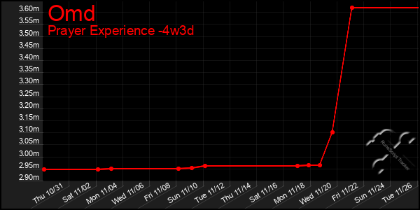 Last 31 Days Graph of Omd