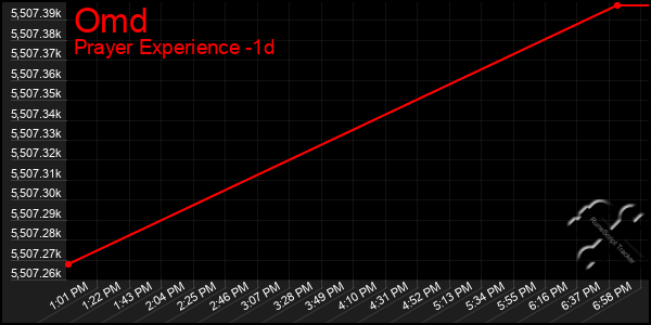 Last 24 Hours Graph of Omd