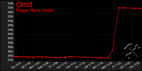 Last 31 Days Graph of Omd