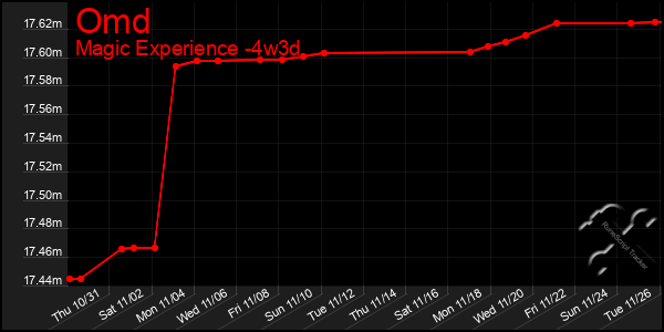 Last 31 Days Graph of Omd