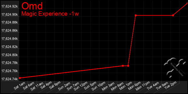 Last 7 Days Graph of Omd