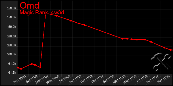 Last 31 Days Graph of Omd