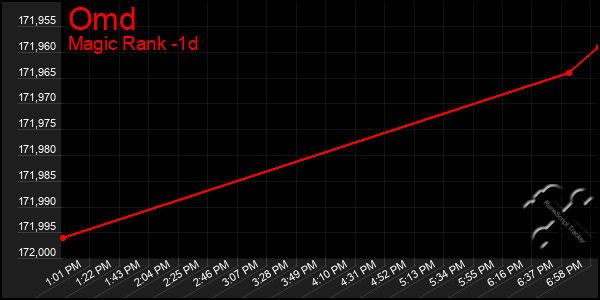Last 24 Hours Graph of Omd