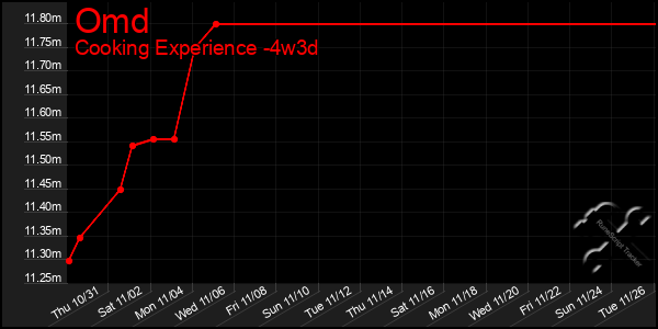 Last 31 Days Graph of Omd