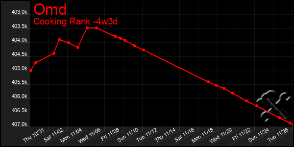 Last 31 Days Graph of Omd