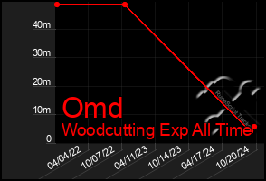 Total Graph of Omd