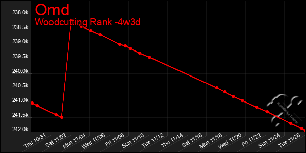 Last 31 Days Graph of Omd