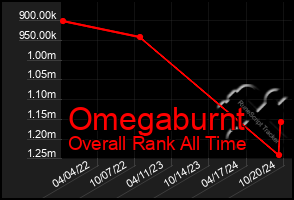 Total Graph of Omegaburnt