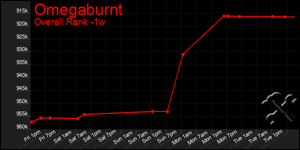 Last 7 Days Graph of Omegaburnt