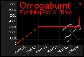 Total Graph of Omegaburnt