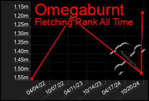 Total Graph of Omegaburnt