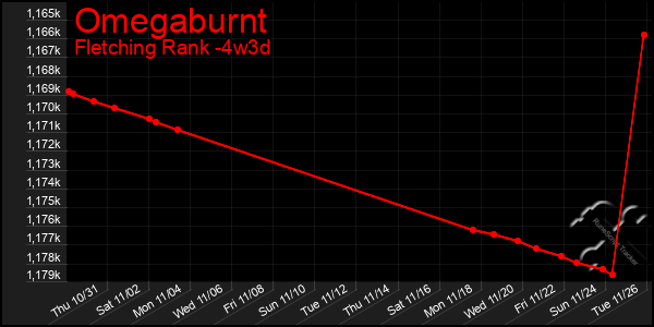 Last 31 Days Graph of Omegaburnt