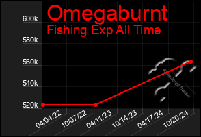 Total Graph of Omegaburnt