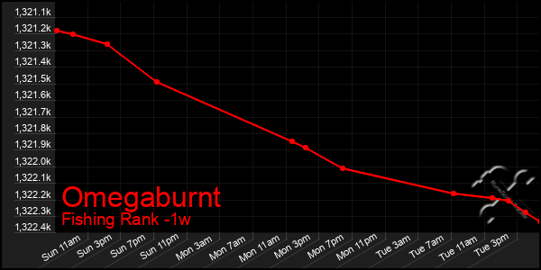 Last 7 Days Graph of Omegaburnt