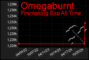 Total Graph of Omegaburnt