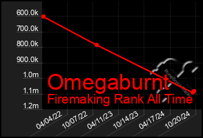 Total Graph of Omegaburnt