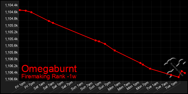 Last 7 Days Graph of Omegaburnt