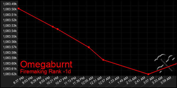 Last 24 Hours Graph of Omegaburnt