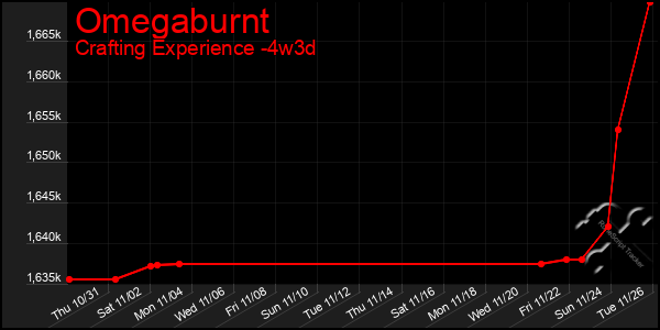 Last 31 Days Graph of Omegaburnt