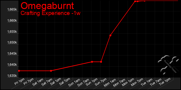 Last 7 Days Graph of Omegaburnt