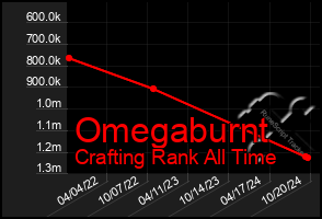 Total Graph of Omegaburnt