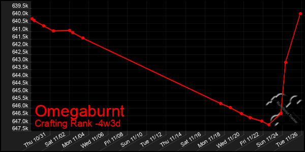 Last 31 Days Graph of Omegaburnt