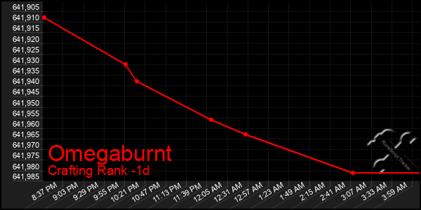 Last 24 Hours Graph of Omegaburnt