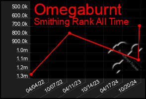 Total Graph of Omegaburnt