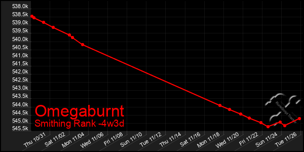 Last 31 Days Graph of Omegaburnt