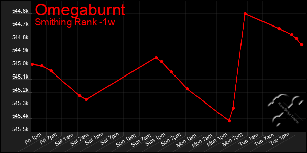 Last 7 Days Graph of Omegaburnt