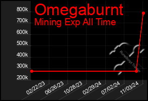 Total Graph of Omegaburnt