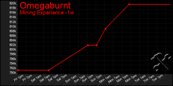 Last 7 Days Graph of Omegaburnt