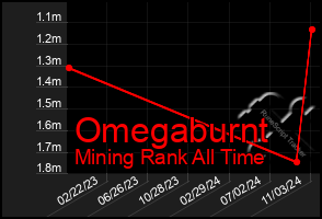 Total Graph of Omegaburnt