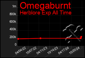 Total Graph of Omegaburnt