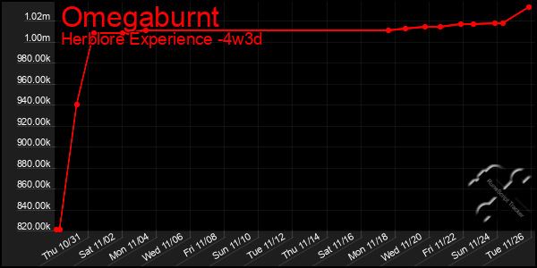 Last 31 Days Graph of Omegaburnt