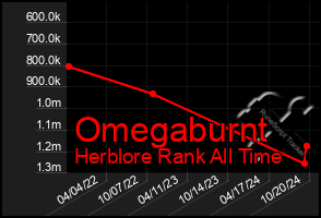 Total Graph of Omegaburnt