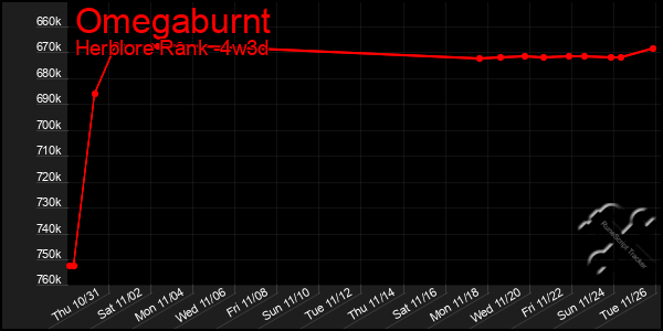 Last 31 Days Graph of Omegaburnt