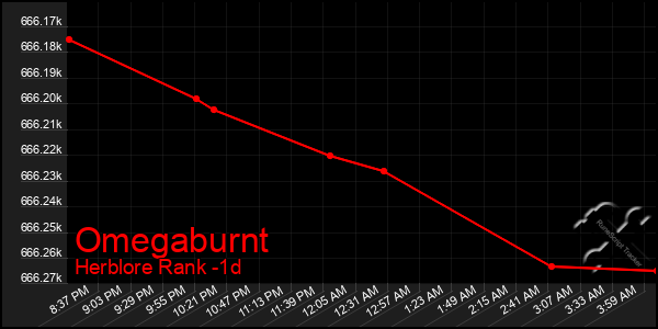 Last 24 Hours Graph of Omegaburnt