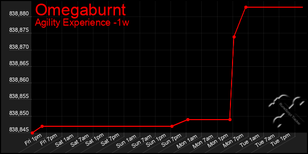 Last 7 Days Graph of Omegaburnt