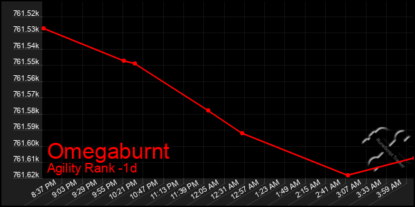 Last 24 Hours Graph of Omegaburnt