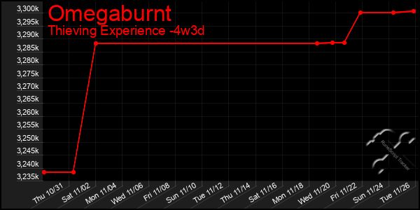 Last 31 Days Graph of Omegaburnt