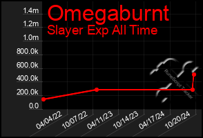 Total Graph of Omegaburnt